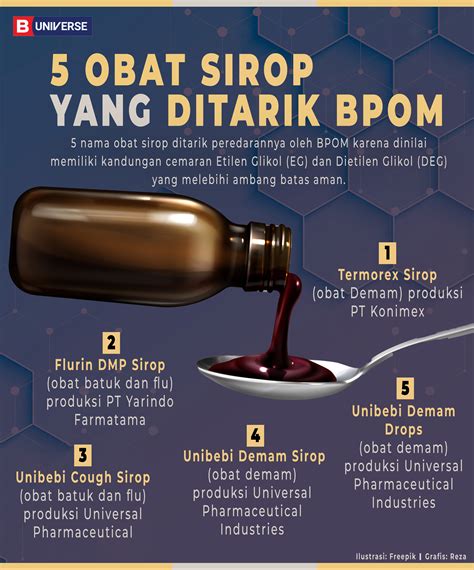 Infografik 5 Obat Sirop Yang Ditarik BPOM