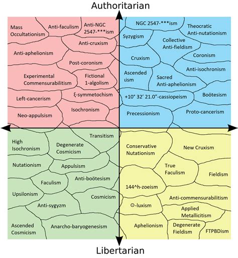 Political Compass Of Ideologies I Just Made Up From Random Astronomical Terms Because I M