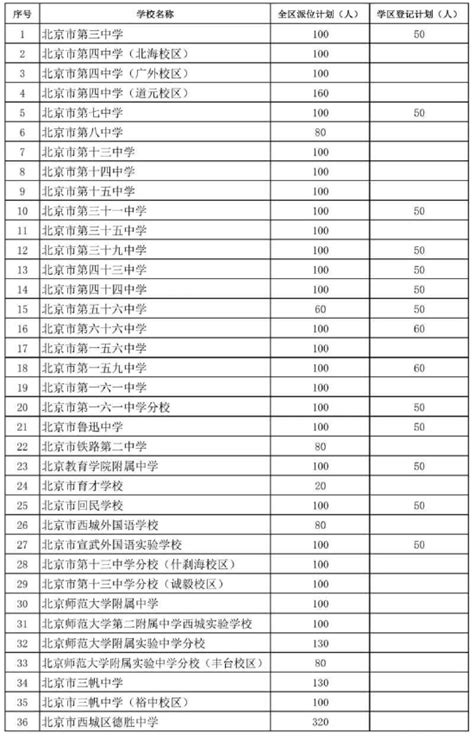 北京西城区2023年初中入学全区派位、学区登记计划公布北京西城区初中入学新浪教育新浪网