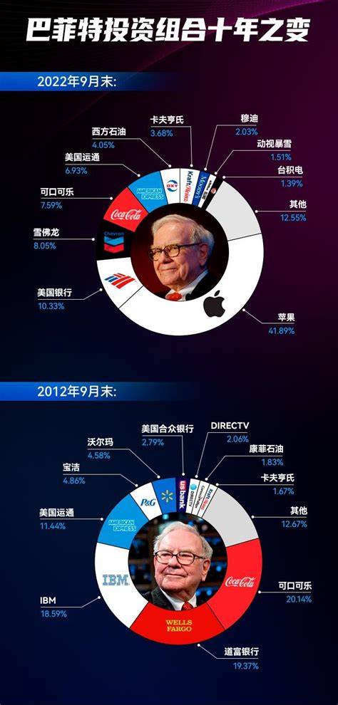 巴菲特投资组合10年之变：科技股渐成“心头好” 持仓比例近半 东方财富网