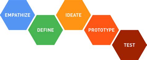 5 Steps To Design Thinking Articles