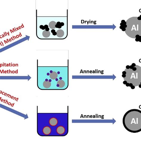 The Schematics Of Three Different Synthesis Methods To Prepare M Alcuo