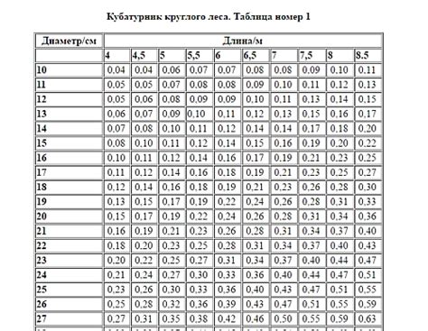 Кубатура круглого леса 6 метров таблица с диаметром