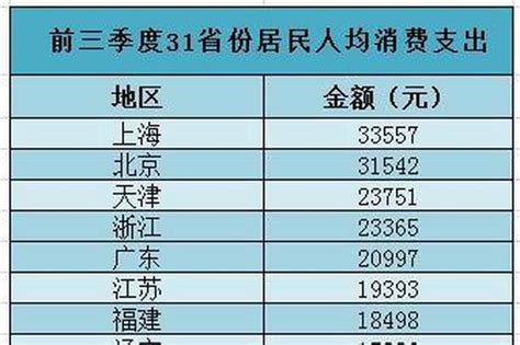 31省份前三季消费榜出炉 看看河南排第几新浪河南新浪网