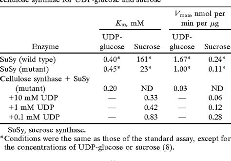 Table 1 From Enhancement Of Cellulose Production By Expression Of