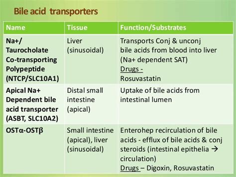 Drug Transporters