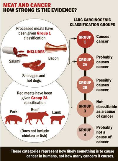 Processed Meat Is A Carcinogen Says Who