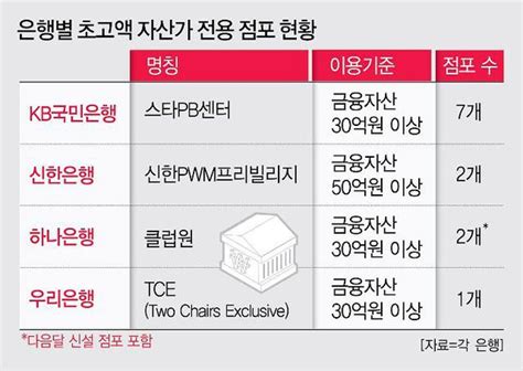 현금 30억원 슈퍼리치 잡아라은행권 고액자산가 확보 쟁탈전 네이트 뉴스