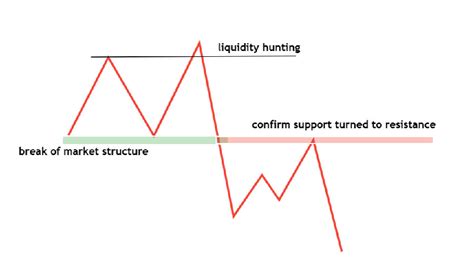 The Smart Money Concept Smc Explained Opofinance