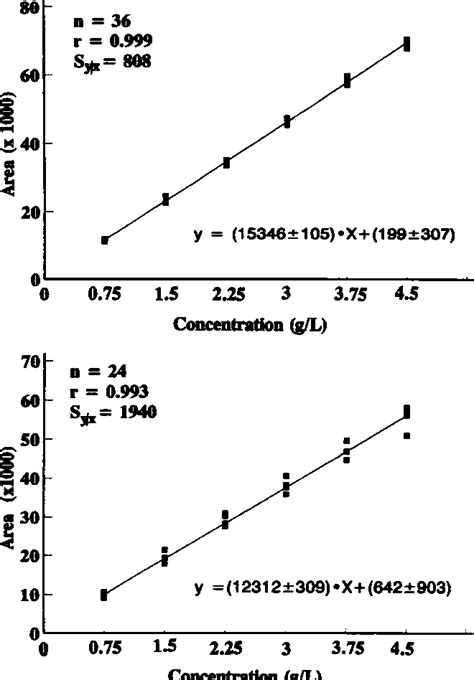 Figure 1 From Hplc Determination Of Polyethylene Glycol 400 In Urine