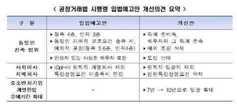 전경련 공정거래법 친족범위 배우자·직계가족으로 축소해야 디지털타임스