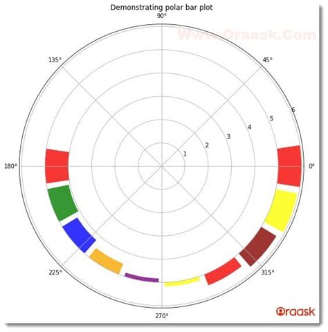 How To Draw Polar Bar Plot In Matplotlib Oraask