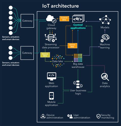 Iot Architecture Building Blocks Software Architecture Diagram Iot Diagram Architecture