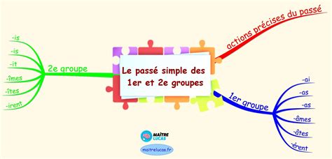 Carte mentale le passé simple du 1er et 2e groupes Maître Lucas