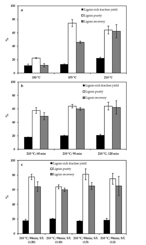 Profiles Of The Yield Of Lignin Rich Fraction Lignin Purity And Total Download Scientific