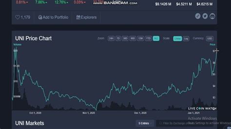 Uniswap UNI Uniswap UNI Price UNI Price Index And Live Chart UNI