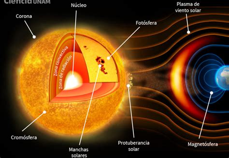 El Sol información fundamental Mexico Social