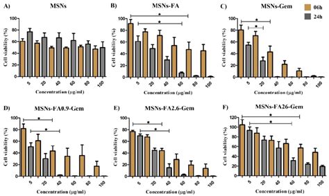 Figure S4 MTT Assay Determined PANC 1 10 4 Cells Well Viability