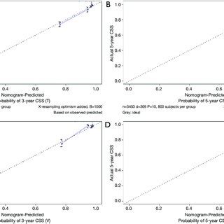 Three And Years Calibration Curves Of Css In Training A B And