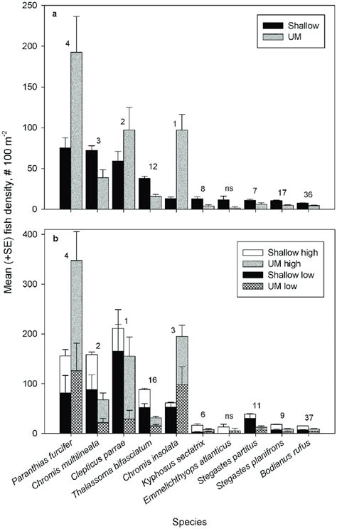 Mean Se Density By Depth Shallow N Upper Mesophotic Um N