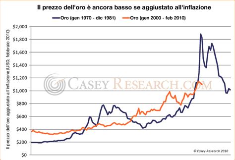 Il Prezzo Dell Oro Aggiustato All Inflazione Oro Oggi