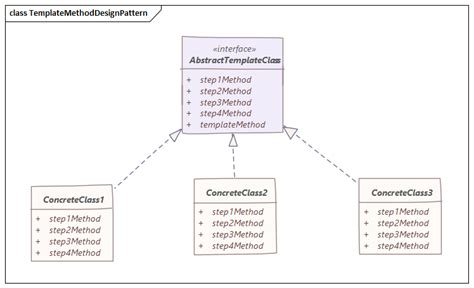 Using Template Method Design Pattern In Java