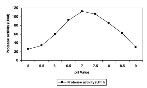 Effect Of Ph On Protease Production By T Mentographytes Download