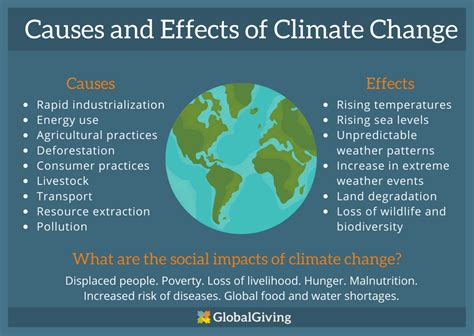 What Causes Global Warming Green World Evolution