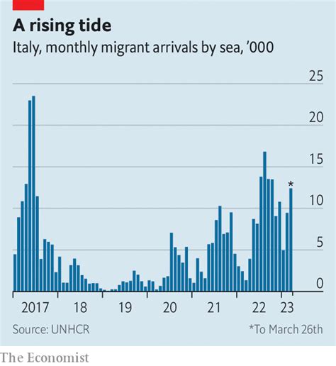 A surge of migrants is reaching Italy