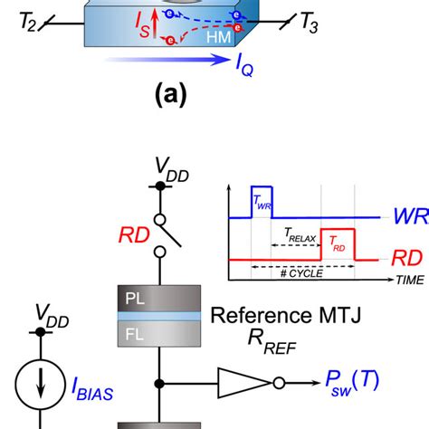 A The Magnetic Tunnel Junction Mtj “free” Layer Fl Separated From