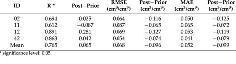 Improved Metrics R Rmse Mae Of Corrected Downscaled Sm Measured