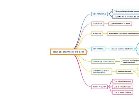 PLAN DE SALVACIÓN DE DIOS Mind Map