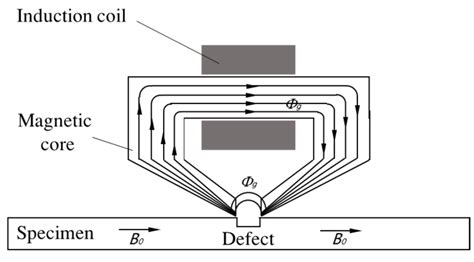 Materials Free Full Text A Review Of Magnetic Flux Leakage Nondestructive Testing