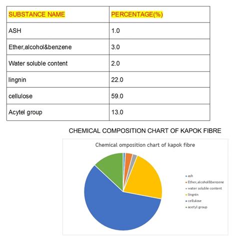 Kapok Fiber Properties Uses Harvesting Process