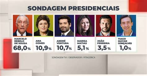 ULTRAPERIFERIAS Sondagem eleições presidenciais Marcelo vence mas há