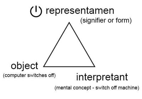 Charles Peirce's Triadic Model of Communication | Semiotic Theory