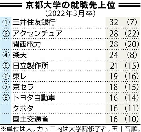 【独自調査】京都大学の2022年就職先ランキング 金融やコンサル上位｜経済｜経済のニュース｜京都新聞 On Business