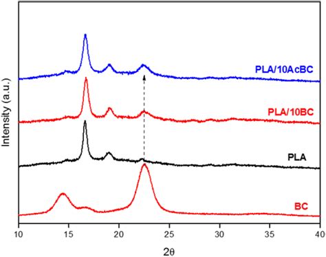 X Ray Diffraction Patterns Of Bc Neat Pla Pla10bc And Pla10acbc