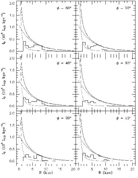 Èthe Surface Brightness ProÐles Of Bulge Dotted Line Disk Dashed Download Scientific