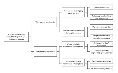 Issue Tree Successful Structuring Techniques Geopfx