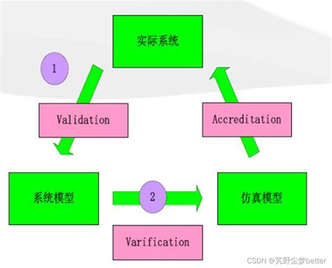 系统仿真中的验证verification与确认validationvalidation Verification Csdn博客