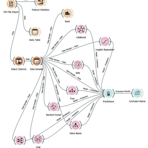 System Architecture Diagram Developed in Orange | Download Scientific ...