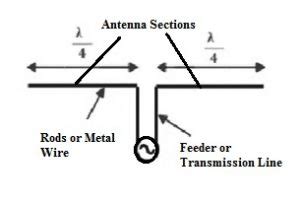 Antena Dipolo Funcionamiento Y Aplicaciones Electrositio