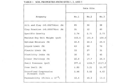 Table From Physical Property Changes In A Lime Treated Expansive Clay