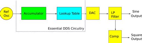 Osc Ii Direct Digital Synthesis