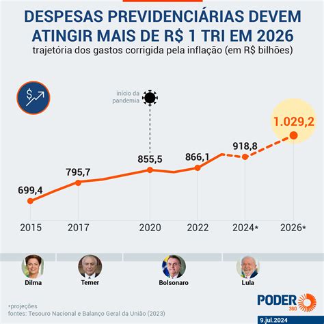 Governo quer pente fino na Previdência mas custo dobra