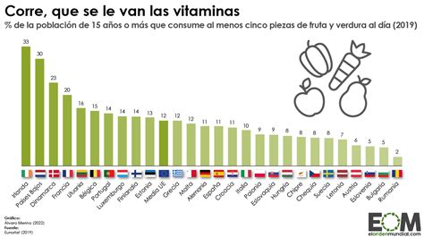 El Consumo De Frutas Y Verduras En La Unión Europea Mapas De El Orden Mundial Eom