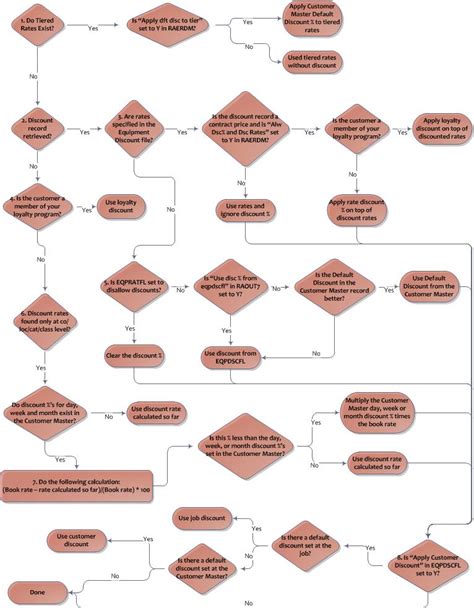 Rental Rates Explained