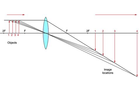 Convex Lens Object Between `2f` And `f`