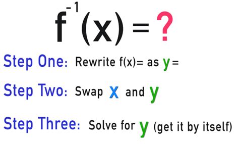 Finding the Inverse of a Function: Complete Guide — Mashup Math